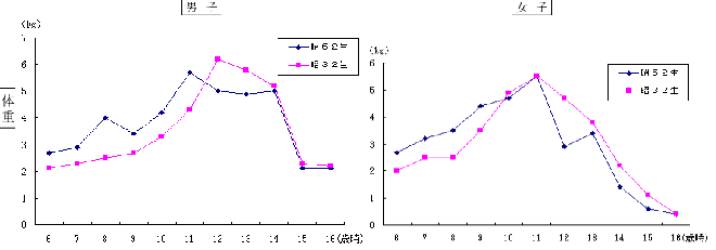 昭和62年生まれの者と昭和32年生まれの者の年間発育量（体重）の推移比較