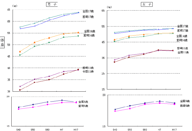 全国と宮崎県の平均体重比較グラフ