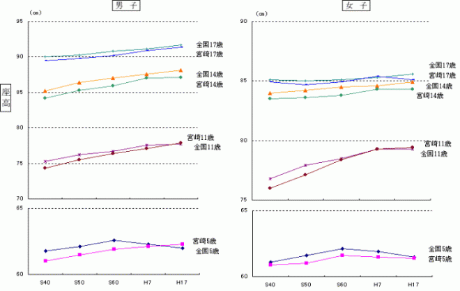 全国と宮崎県の平均座高比較グラフ