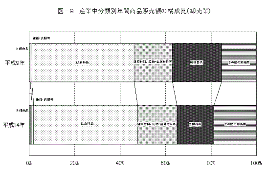 図9産業中分類別年間商品販売額の構成比(御売業)