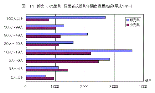 図11御売・小売業別従業者規模別年間商品販売額