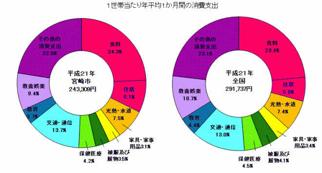 21消費支出グラフ