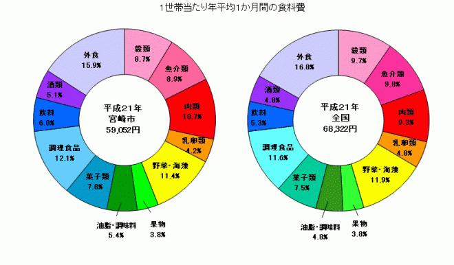 21消費支出（食料）グラフ