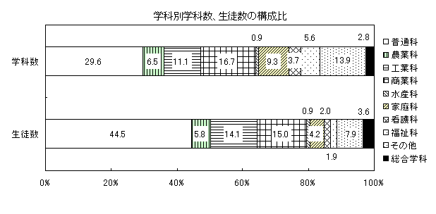 学科別学科数構成比(図2)