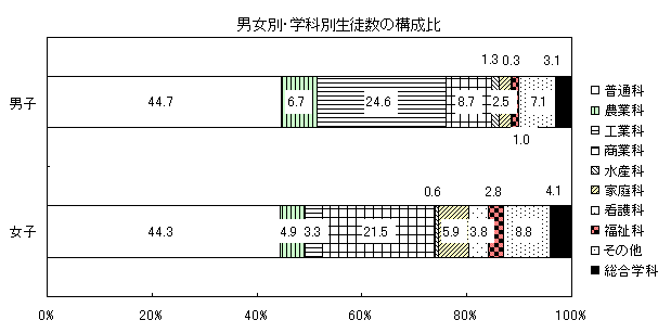 学科別学科数、生徒数の構成比