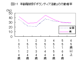 図2-1年齢階級別ボランティア活動の行動者率