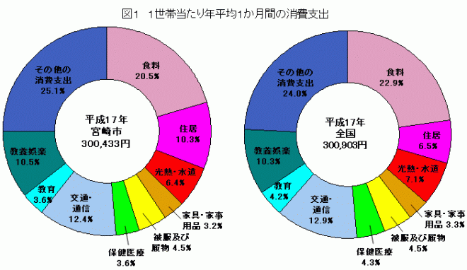 図11世帯当たり年平均1か月間の消費支出