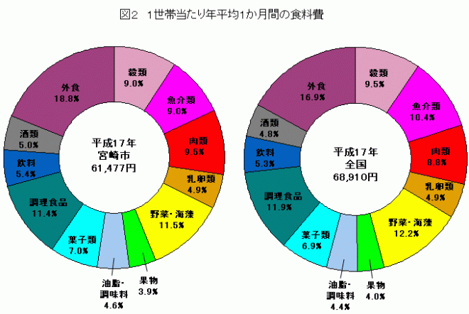 図21世帯当たり年平均1か月間の食料費