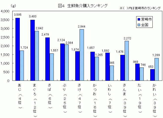 図4　生鮮魚介購入ランキング