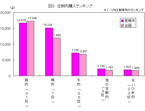 図5　生鮮肉購入ランキング