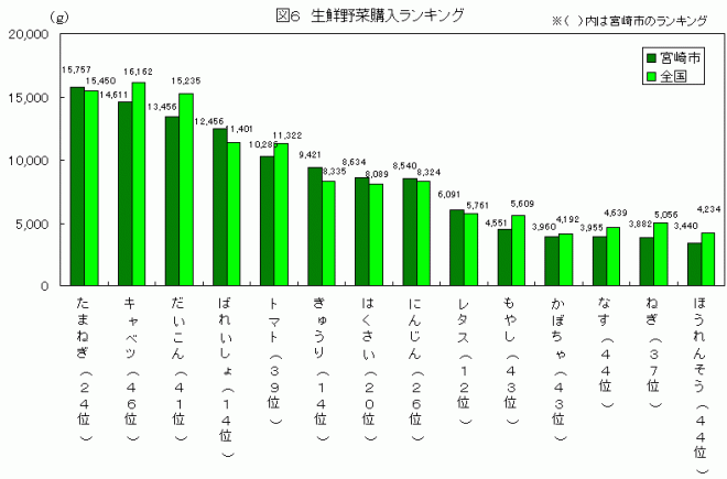 図6　生鮮野菜購入ランキング