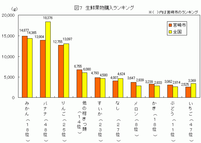 図7　生鮮果物購入ランキング