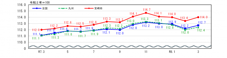 消費者物価指数