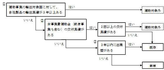 事業区分