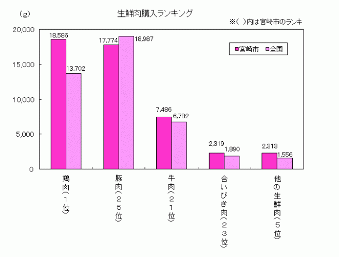 平成23年肉グラフ