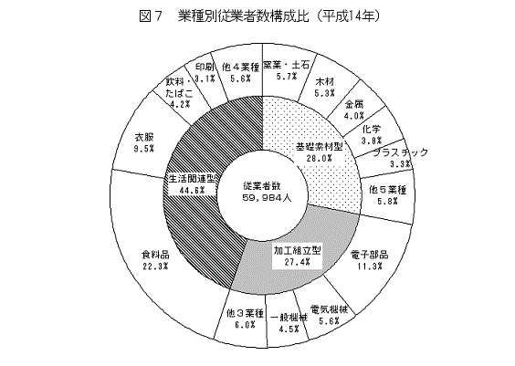 図7業種別従業者数構成比（平成14年）