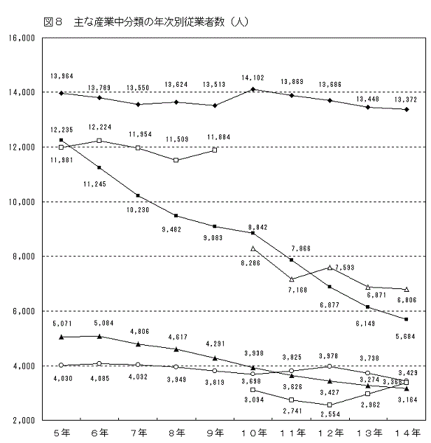 図8主な産業中分類の年次別従業者数（人）