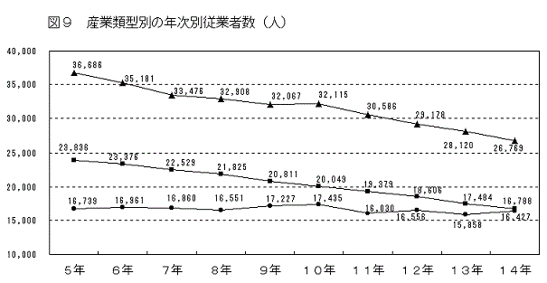 図9産業類型別の年次別従業者数（人）