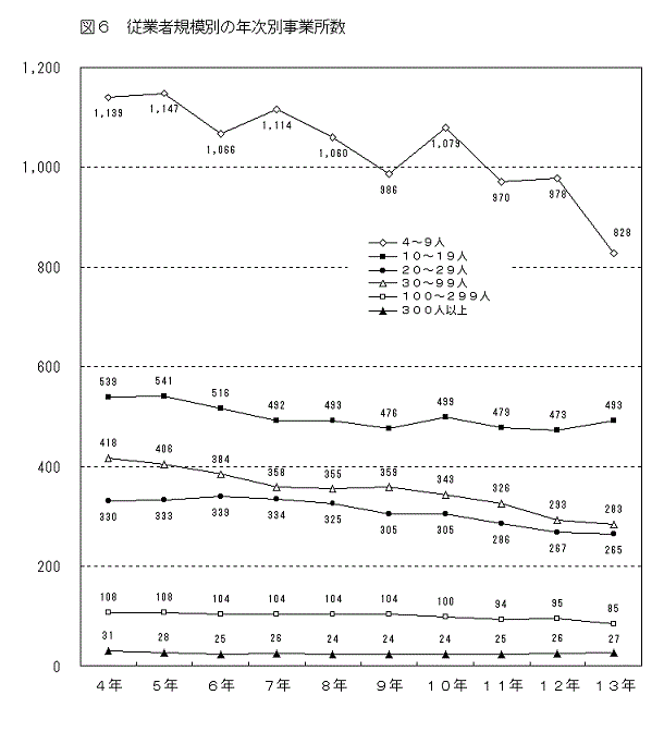 図6従業者規模別の年次別事業者数
