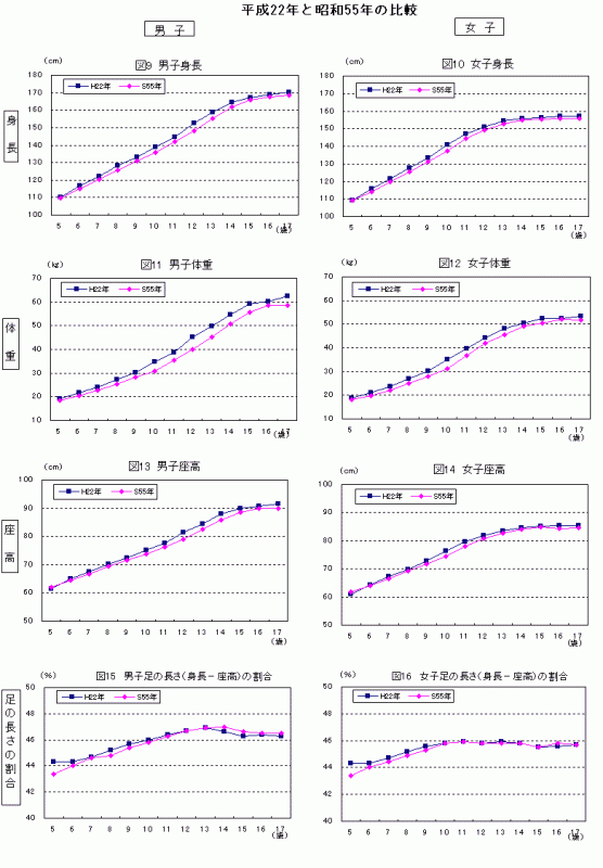 図9～16平成22年と昭和55年の比較