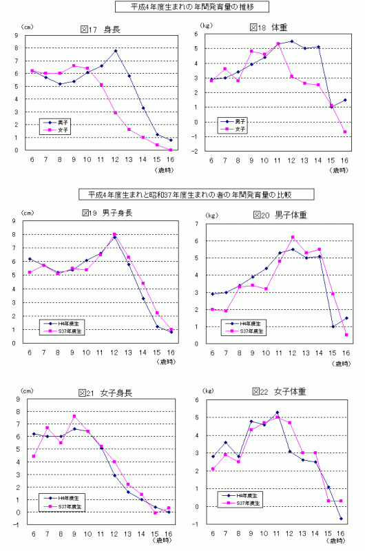 図17、18平成4年度生まれの年間発育量の推移、図19～22平成4年度生まれと昭和37年度生まれの者の年間発育量の比較
