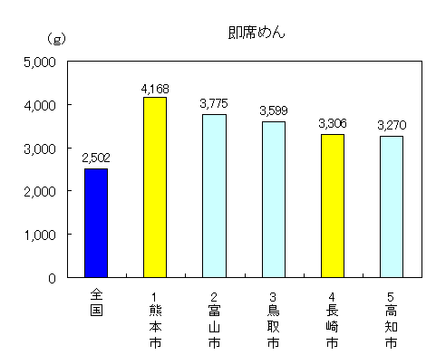 グラフ：即席めん