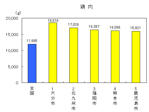 グラフ：鶏肉