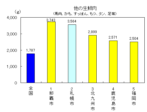 グラフ：他の生鮮肉（馬肉、かも、すっぽん、もつ、タン、足等）