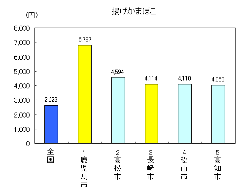 グラフ：揚げかまぼこ