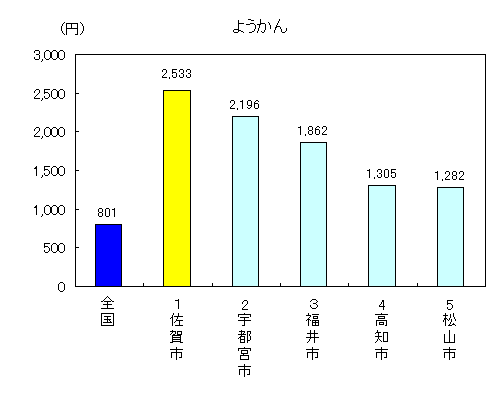 グラフ：ようかん