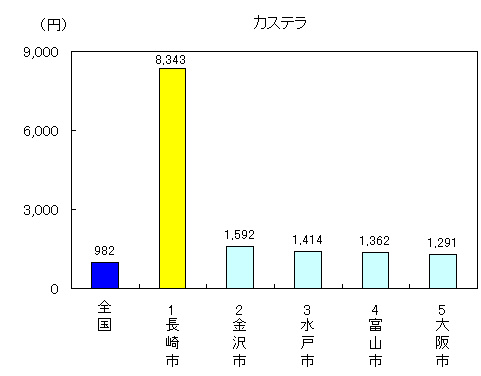 グラフ：カステラ