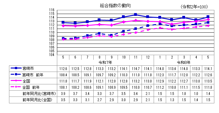 1総合指数