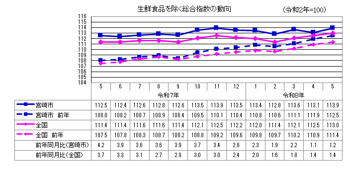 2総合指数(生鮮食品除く)