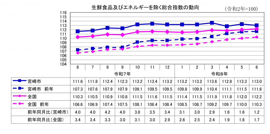 3総合指数(生鮮食品及びエネルギーを除く).png