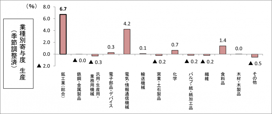 鉱工業指数前年同月比の比較