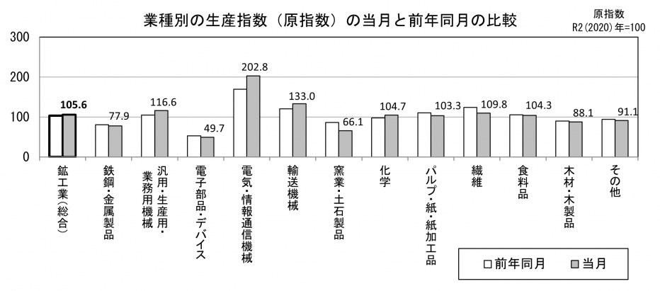 業種別の生産原指数の当月と前年同月の比較