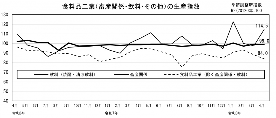 食料品工業の生産指数