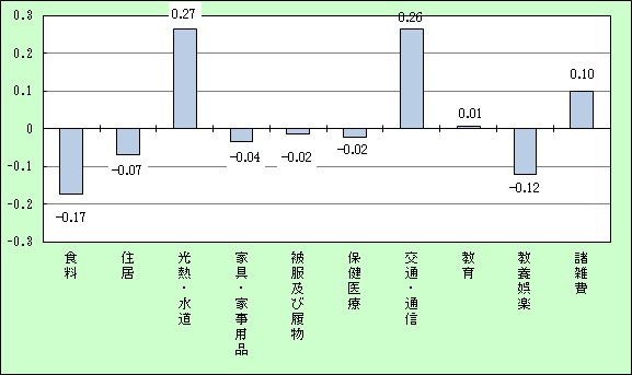 宮崎市の10大費目の前年寄与度グラフ