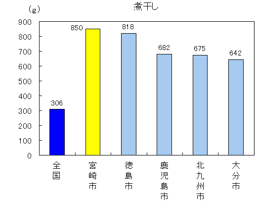 煮干し宮崎市850グラム