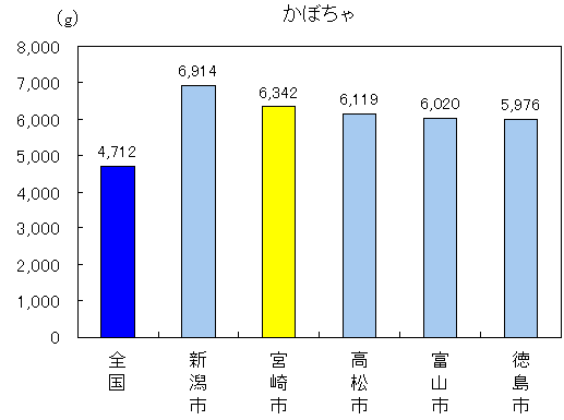 かぼちゃ宮崎市6342グラム