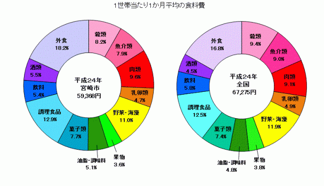 平成24年消費支出（食材）グラフ