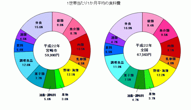 1世帯当たり1か月平均の食料費を表す円グラフ（宮崎市と全国の比較）