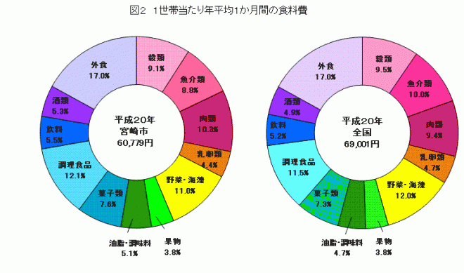 20消費支出（食料）ブラフ