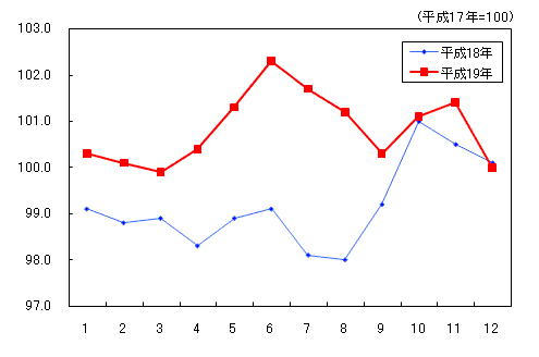 「保健医療」の動き