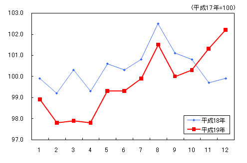 「交通・通信」の動き