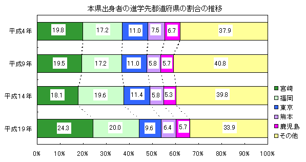 図1本県出身者の進学先都道府県の割合の推移グラフ