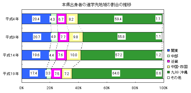 図2本県出身者の進学先地域の割合の推移グラフ