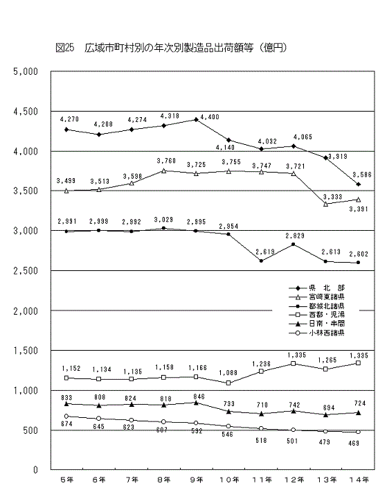 図25広域市町村別の年次別製造品出荷額等（億円）