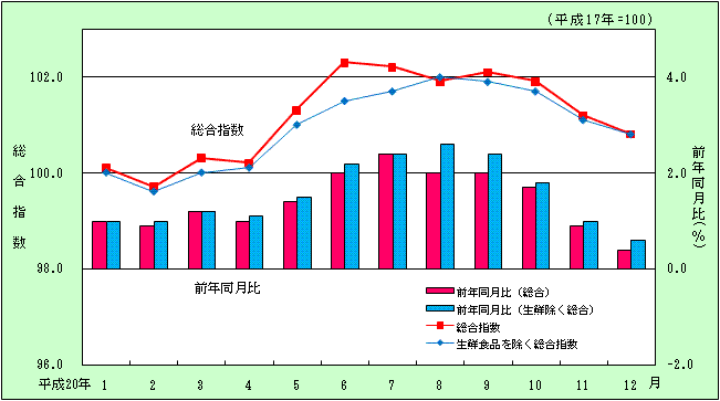 平成20年_月別の宮崎市の総合指数の推移グラフ