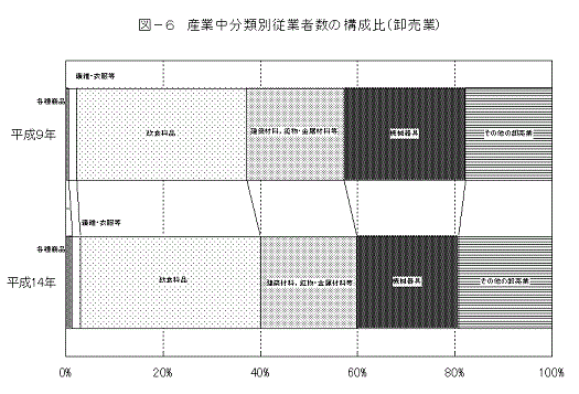 図6産業中分類別従業者数の構成比(卸売業)